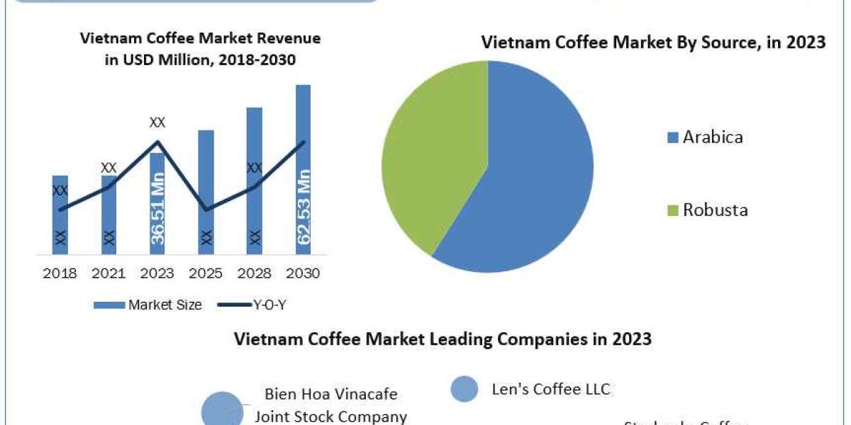 Vietnam Coffee Market Growth Opportunities (2024-2030): Industry Analysis by Source and Type