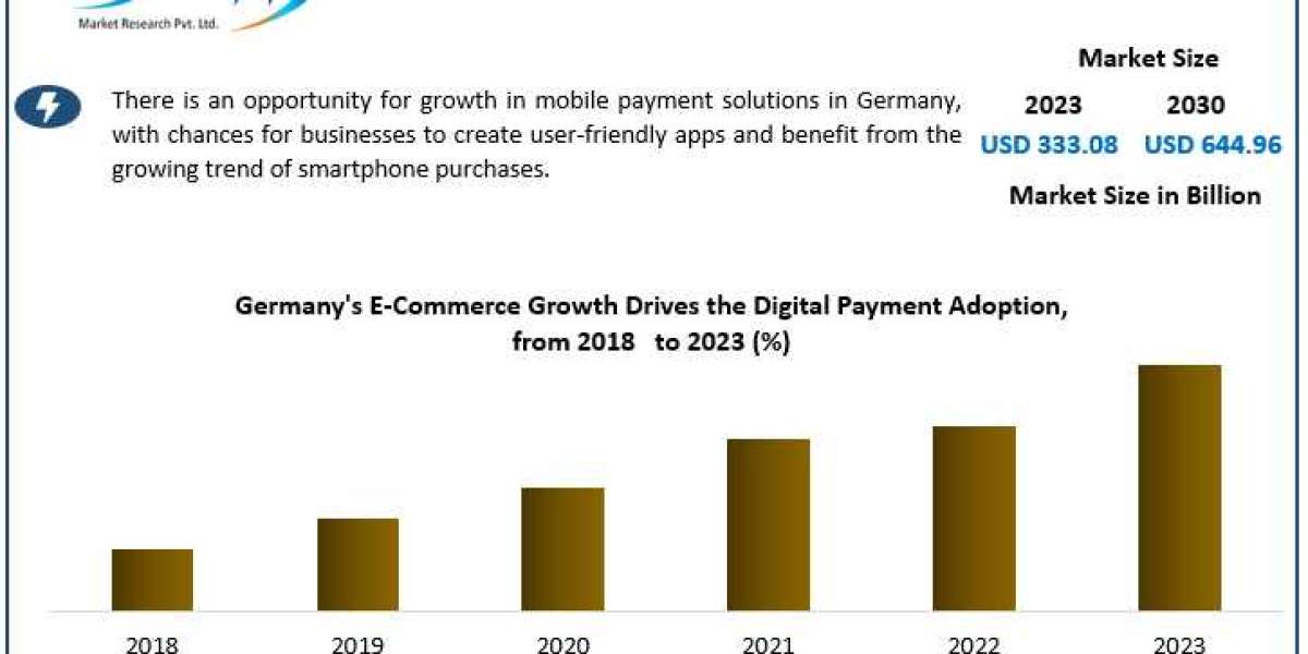 German Digital Payment Market Size, Share, Price, Growth, Key Players, Analysis, Report, Forecast 2024-2030