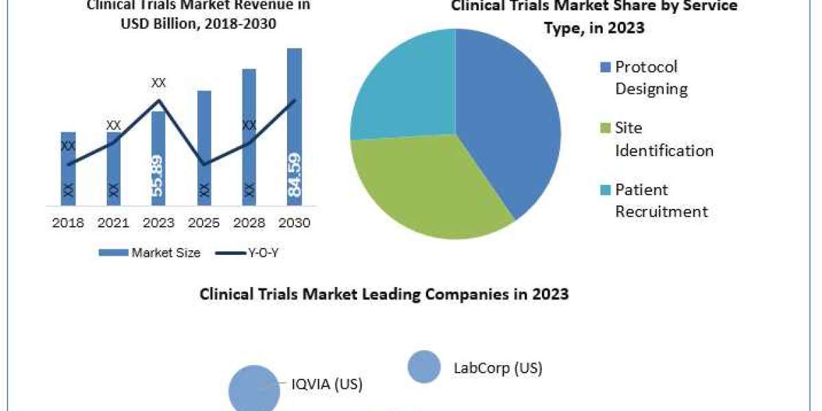 Clinical Trials Market Size ,Key Manufacturers and 2030 Forecast Research Report