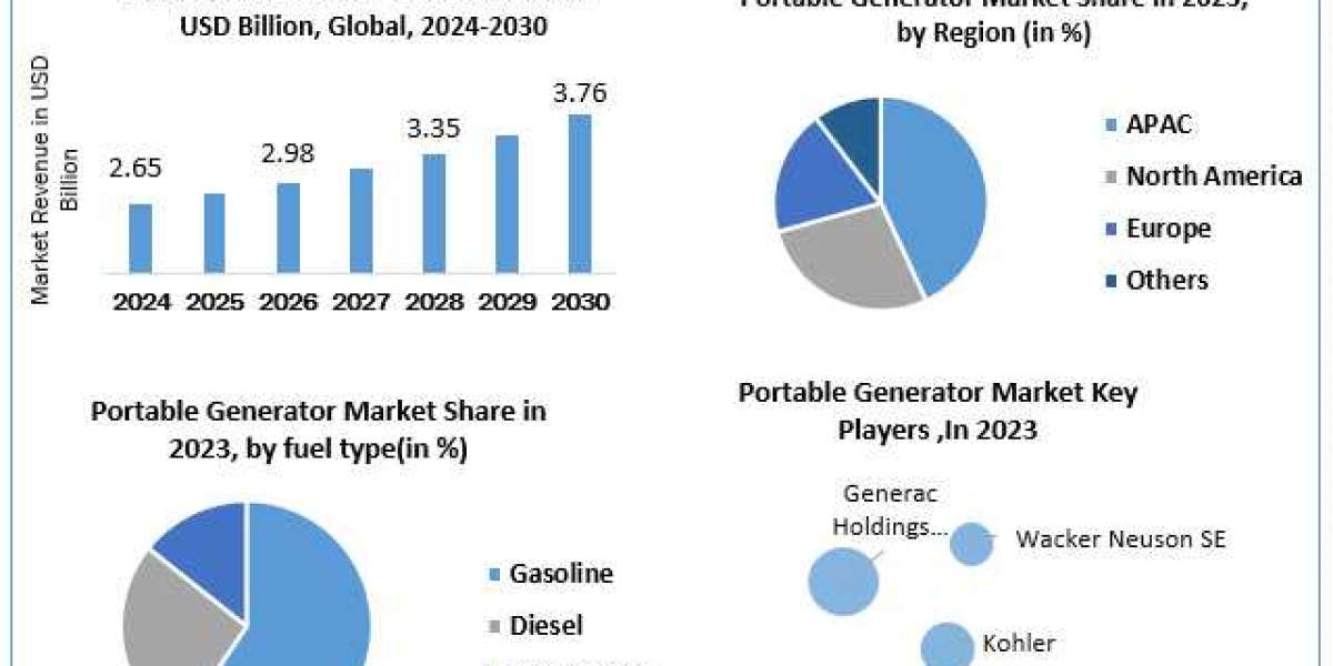 Portable Generato Market Size, Share, Price, Trends, Growth, Analysis, Report, Forecast 2024-2030