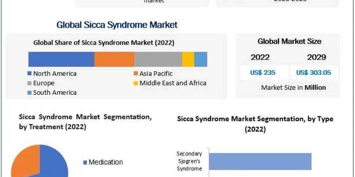 Sicca Syndrome Market Insights, Analysis by Size, Share, Future Scope And Forecast 2029