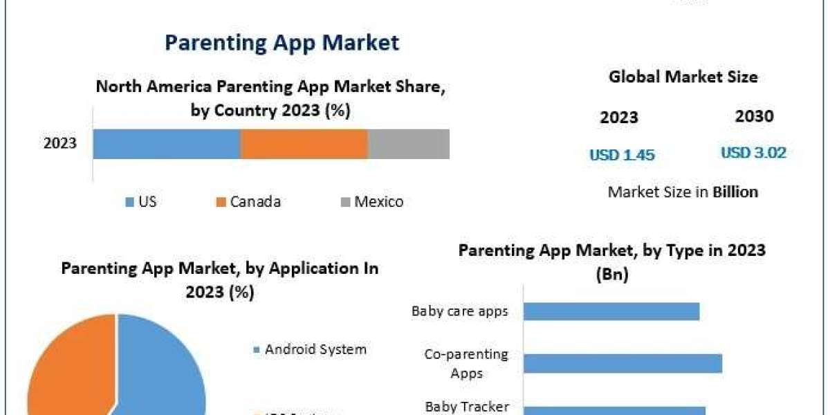 Parenting App Market on the Rise: 11.02% CAGR Expected to Drive Revenue to USD 3.02 Billion by 2030