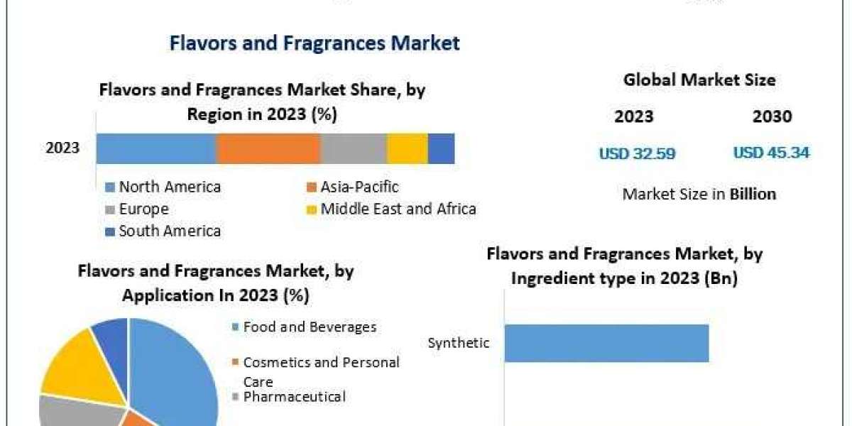 Flavors and Fragrances Market Key Players, Global Size, Leading Players, Analysis, Sales Revenue and Forecast 2030