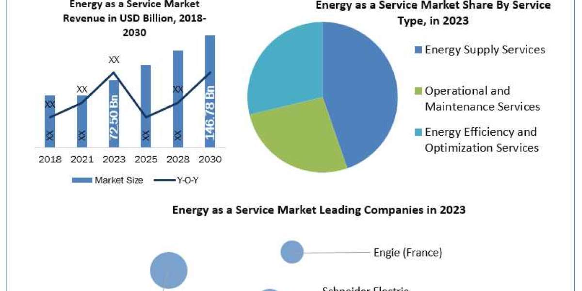 Energy as a Service Market Analysis And Exploring Unconventional Approaches 2030