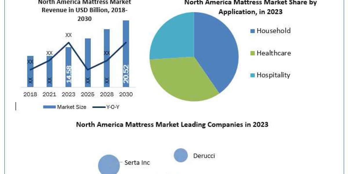 North America Mattress Market 	Size, Growth Trends, Revenue, Future Plans and Forecast 2030