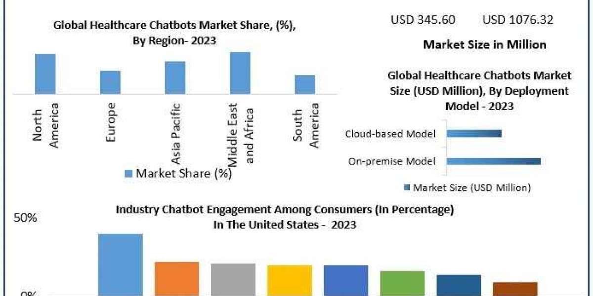 Healthcare Chatbots Market Share, Size, Latest Trends Analysis, Progression Status, Revenue and Forecast to 2030