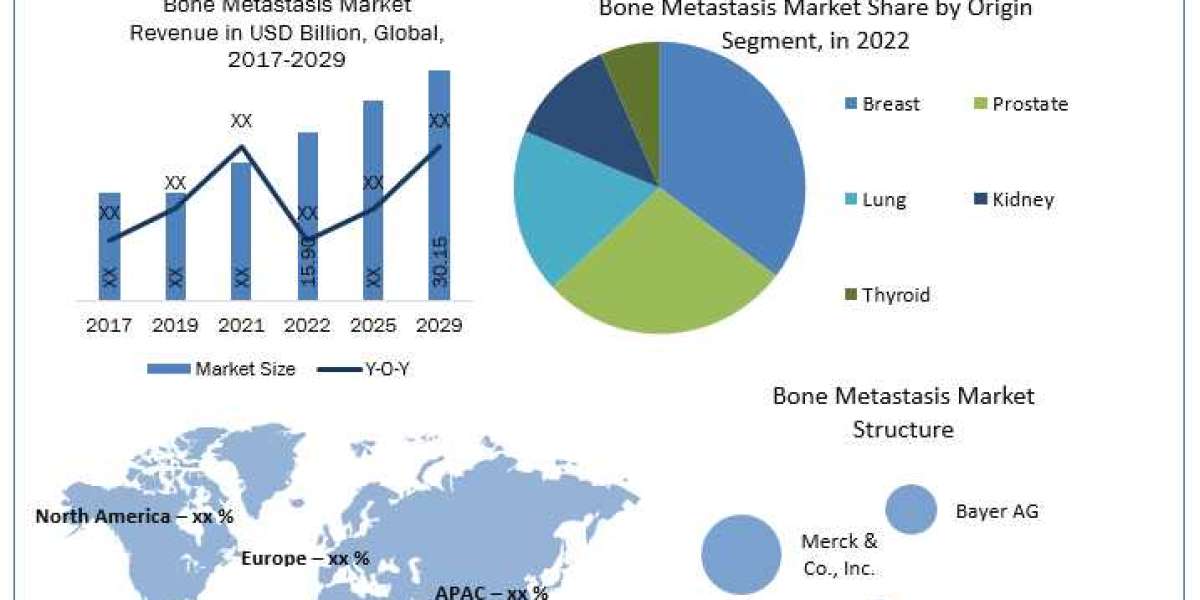 Bone Metastasis Market Industry Outlook, Size, Growth Factors, and Forecast To, 2030