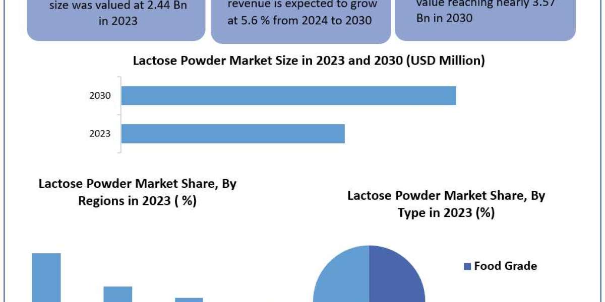 Lactose Powder Market	Statistical Spectrum: Exploring Segmentation, Outlook, and Market Trends | 2024-2030