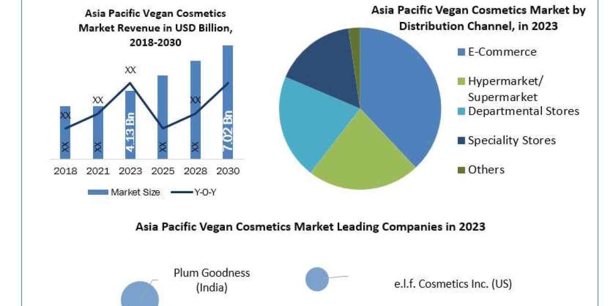 Asia Pacific Vegan Cosmetics Market 	Beyond the Numbers Game: Size, Share, Revenue, and Statistics Overview | 2024-2030