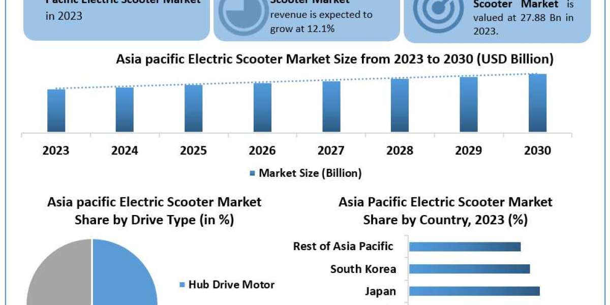 Asia Pacific Electric Scooter Market	Worth the Numbers: Size, Share, Revenue, and Statistics Overview | 2024-2030