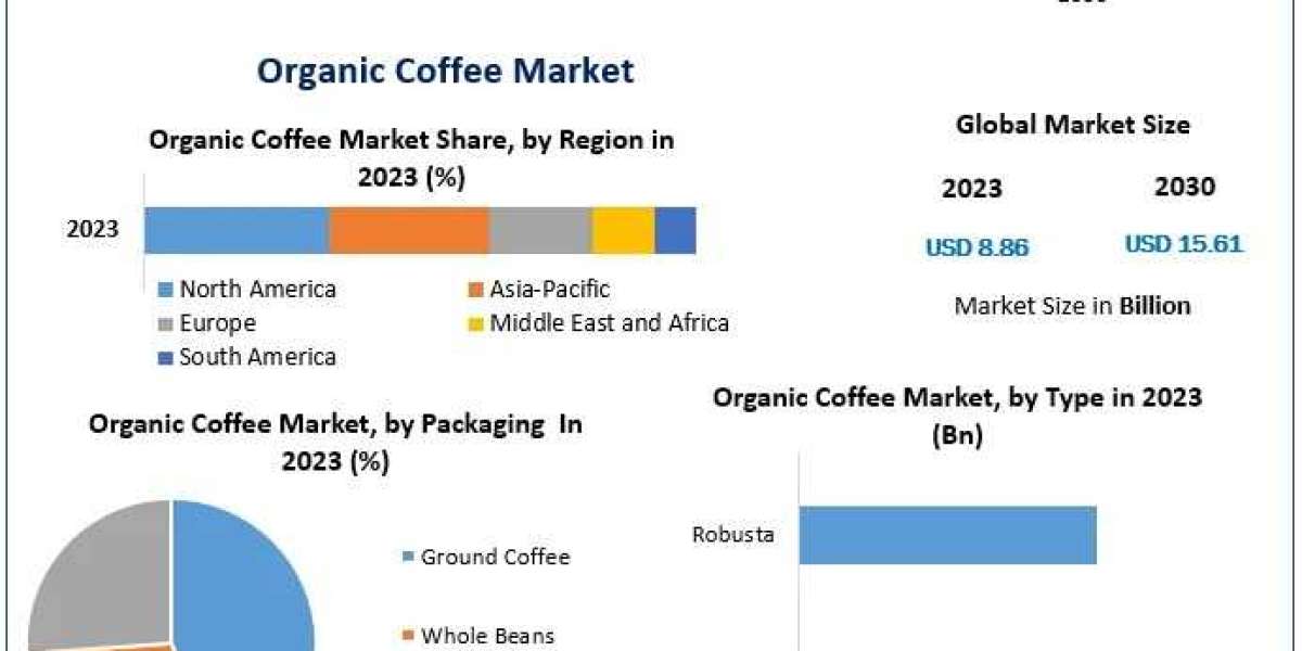 Organic Coffee Market with Top Countries Data, Industry Insights by Top Key Players, Types and Applications 2030